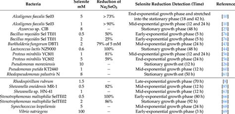 Selenite Reduction Detection In The Growth Phase Download Scientific