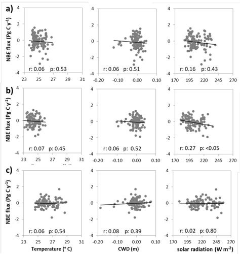 Figure A6 A Linear Regressions Between Monthly Mean Carbon Posterior