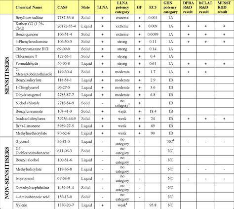 Table 2 From Human Cell Line Activation Test H Clat Validation