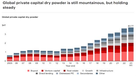 Bain Examines Potential Investment Implications Of Record T In Dry