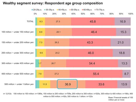 Identifying the current state and values of the wealthy | Knowledge