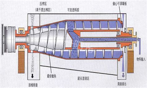 从卧螺离心机结构图小议离心机原理行业动态富一分离机