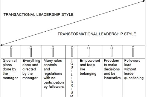 Transactional Leadership Style Transformational And Transactional