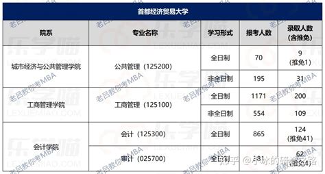 官宣！23考研报录比公布，多所院校管理类专硕各专业报录情况汇总！ 知乎