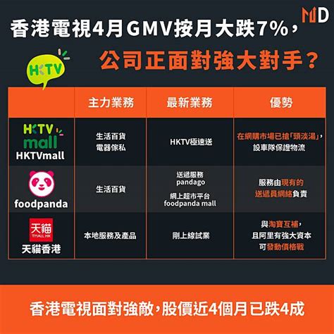 【網購大戰】香港電視4月gmv按月大跌7％，公司正面對強大對手？ Market Digest Line Today