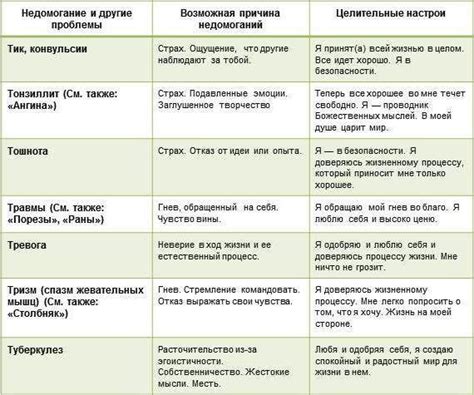 психосоматика заболеваний таблица луизы хей _Т | Луиза хей, Заболевания ...