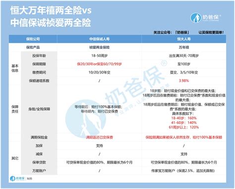 中信保诚祯爱两全保险优缺点有哪些？和恒大万年禧两全险哪个好？ 奶爸保