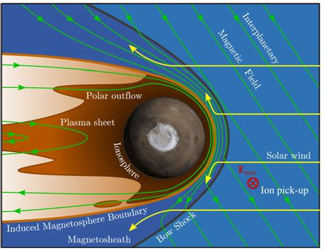 Illustration Of Atmospheric Ion Escape In An Induced Magnetospheres