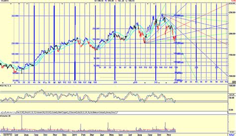 Gann Looking At Cycles Through Gann Advantage