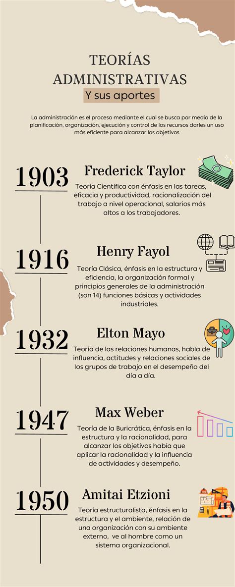 Linea De Tiempo Teorias Administrativas Y Sus Aportes Esquemas Y Mapas Conceptuales De Salud