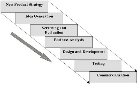 Stages Of New Product Development Npd Booz Allen And Hamilton 1982 Download Scientific