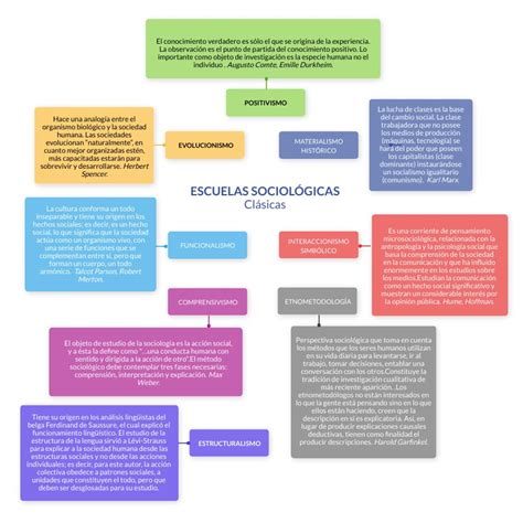 Mapa Mental Las Escuelas Sociologicas Pptx Powerpoint Images And