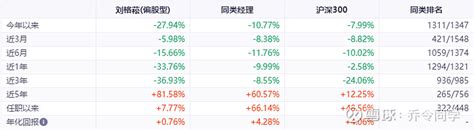 三季度，刘格菘亏超53亿 2023年最后两个月，留给公募基金喘息的时间确实不多了。 沪深300 年初至今跌了8 ，截止到10月29日，有超过80 雪球