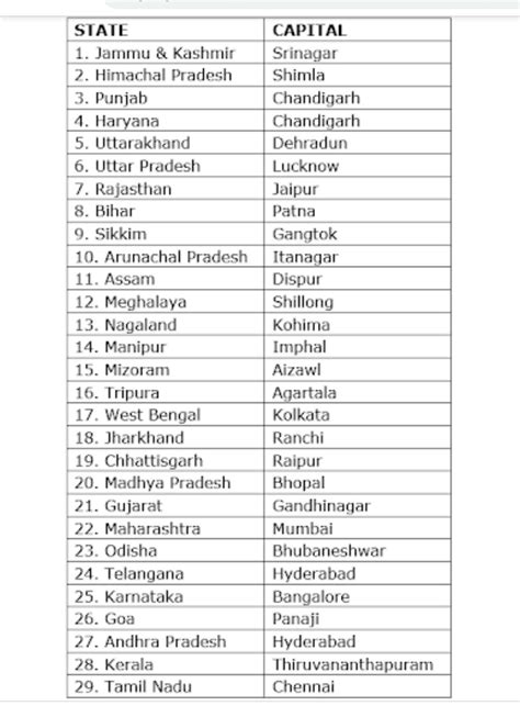 States And Their Capitals Of India Chart