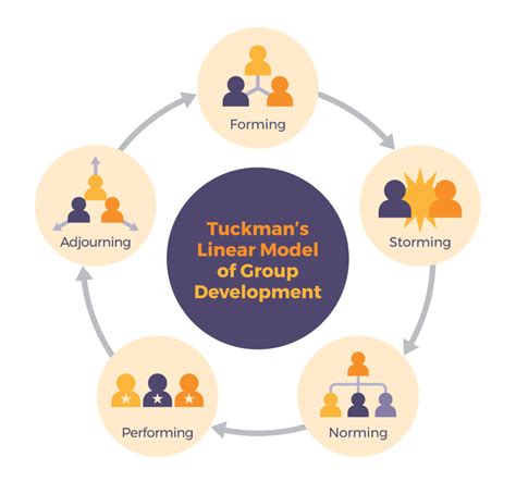 42 Five Models For Understanding Team Dynamics Technical Writing