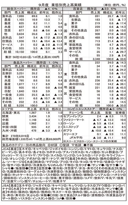 9月gms、smの食品売上高、縮小した上げ幅 日本食糧新聞・電子版