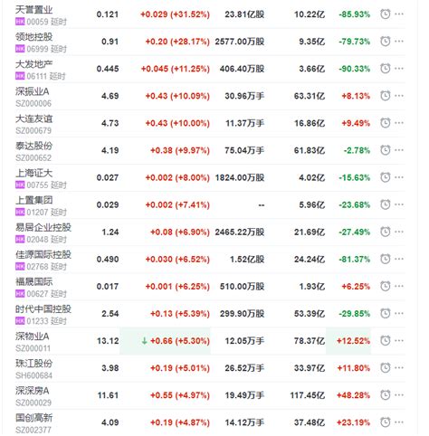 房地产开发板块持续拉升，深振业a直线拉升触及涨停张林霞项目财经