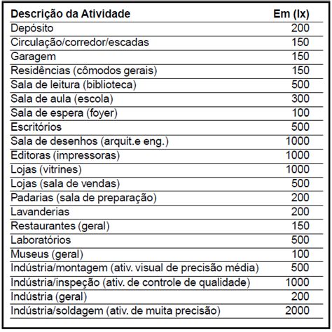 Niveles De Iluminancia Tabla