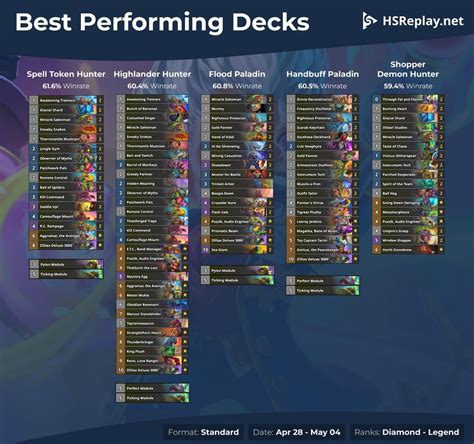 Best Performing Decks May 04 Rhearthstone