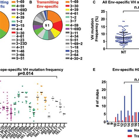 Neutralization Of HIV Clade B And Clade C Tier 1a Viruses By