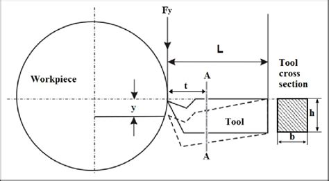 Schematic Diagram Of The Cutting Tool Deflection Download Scientific