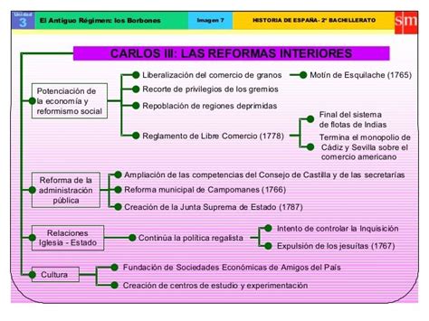 Esquemas historia de España Bachillerato Historia de españa