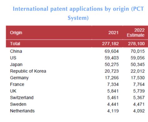 Wipo发布新报告：2022年中国pct国际专利量继续排行首位 知乎