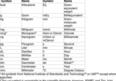 echipaj mini loialitate unit of measurement table Pronume Neglijare ...