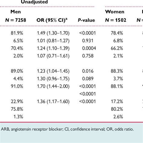 Usage Of Cardiovascular Prescription Medication After Myocardial