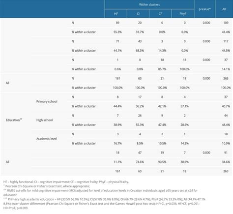 Medical Science Monitor Cluster Analysis Of The Associations Among