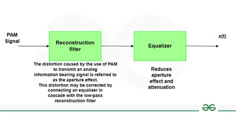 Pulse Amplitude Modulation Block Diagram Types Applications