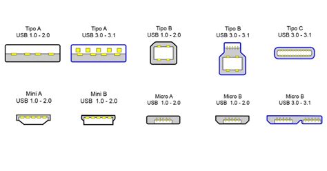 Tipos De Usb Estándares Conectores Y Características De Cada Uno