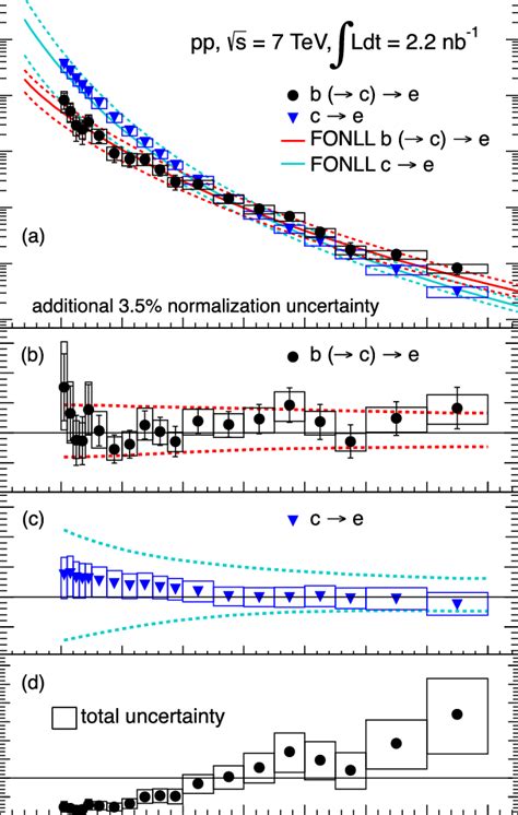 Color Online A P T Differential Invariant Cross Sections Of