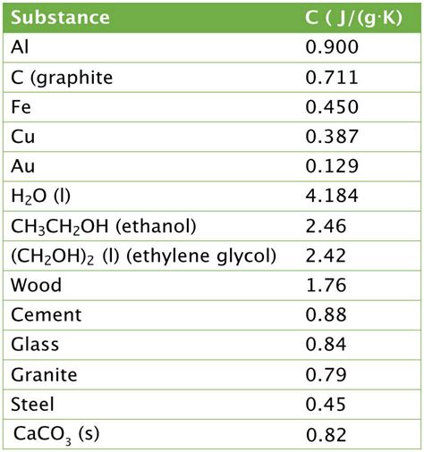 Specificheatcapacities Pathways To Chemistry