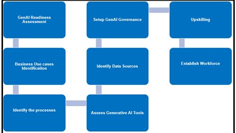 Enterprise Readiness For Generative Ai Adoption Customer Analytics