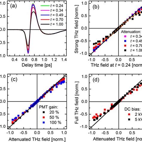 A Thz Generation From Two Color Laser Induced Air Plasma Dwhw