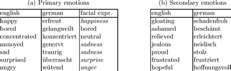 The Presented Primary And Secondary Emotions With Translations