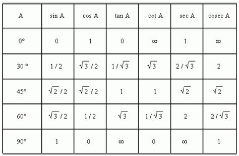 5 Pics Trig Table Exact Values And Review Alqu Blog