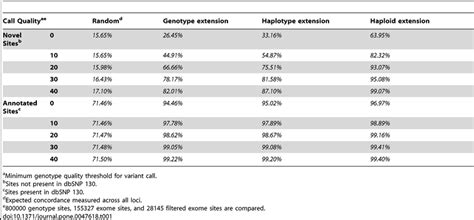 Concordance Between Gwas Ibd And Whole Exome Sequencing Data Download Table