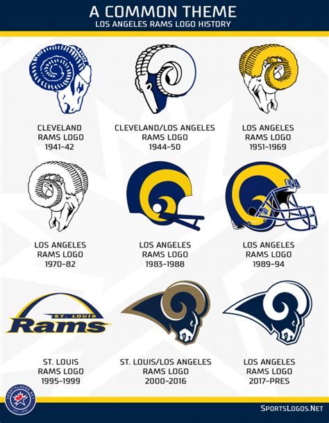 A Look At The Los Angeles Rams Logo History Sportslogosnet News