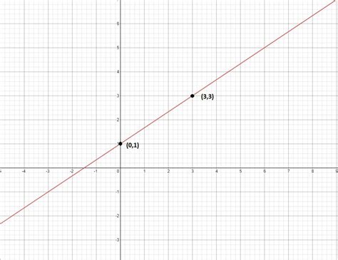 Graph the equation. $3 y=2 x+3$ | Quizlet