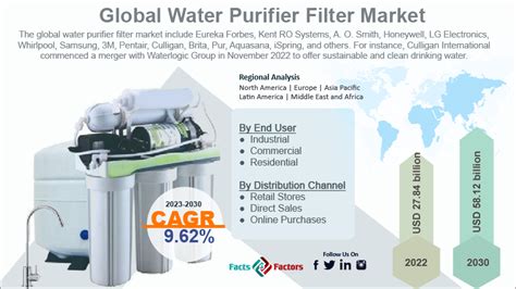 Water Purifier Filter Market Size Trends Forecast 2030