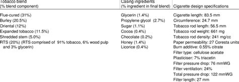 Blend composition, casing ingredients and physical specifications of ...