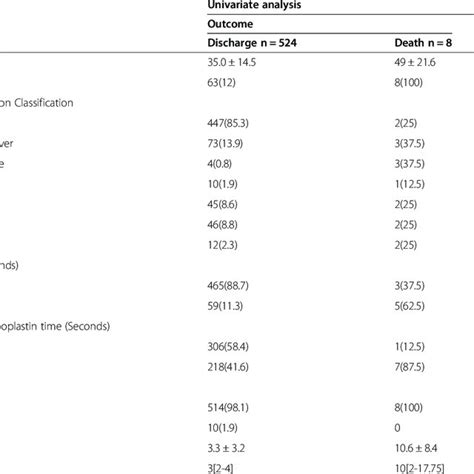 Predictors Of Mortality Download Table