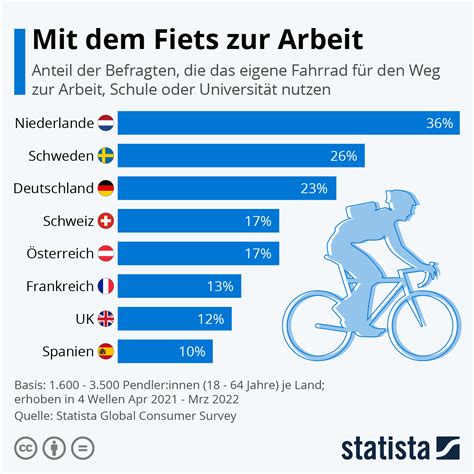 Infografik Mit Dem Fiets Zur Arbeit Statista