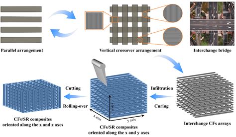 Materials Free Full Text Bidirectionally Oriented Carbon Fiber