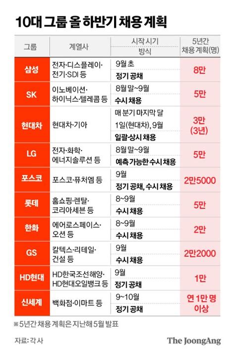 5년간 38만명 채용 약속했지만1년 새 더 좁아진 취업문 중앙일보