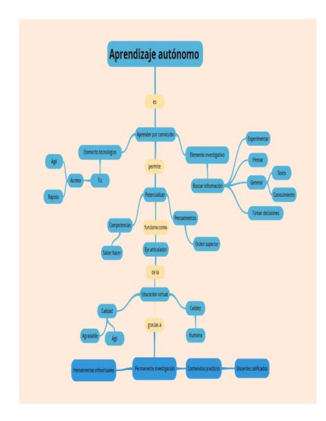 Estudiantes En Linea Unadm Mapa Conceptual Aprendizaje Autonomo