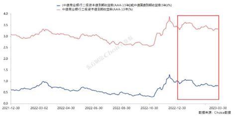 2023年一季度金融机构债券发行规模暨融资成本排行榜 债券 金融界