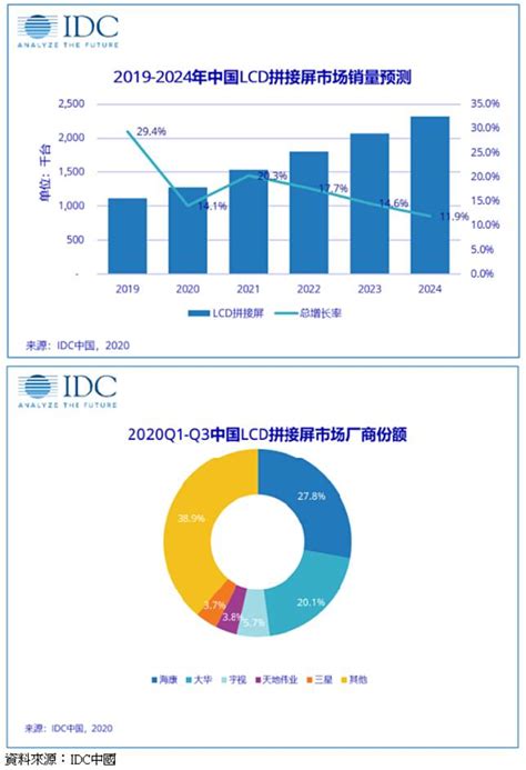 研調：陸明年lcd拼接螢幕市場出貨量估年增2成 Moneydj理財網 Line Today